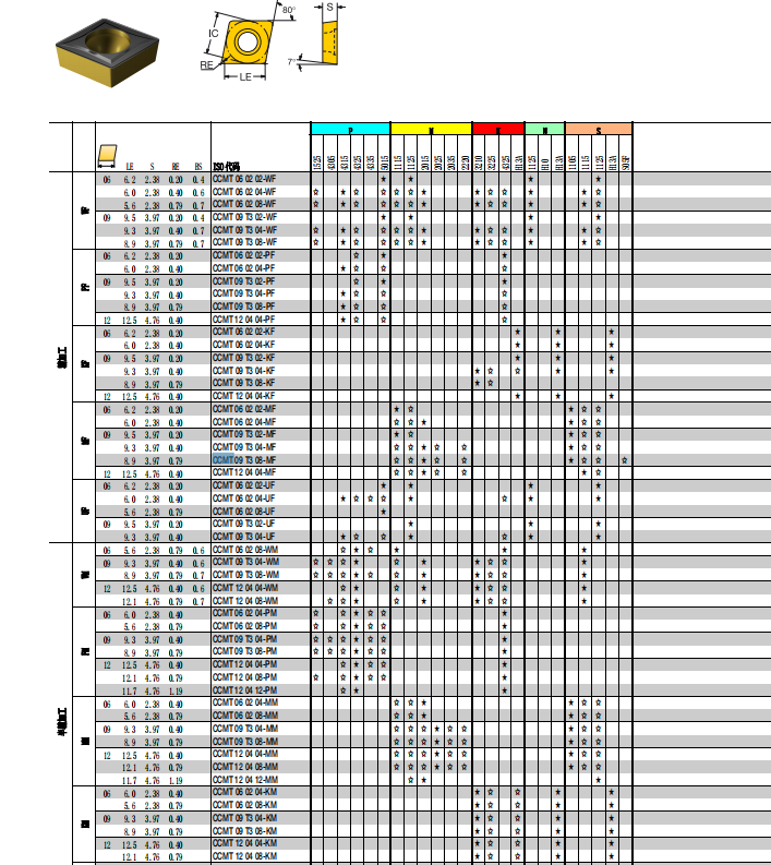 數(shù)控刀具批發(fā)、加工中心刀具、金屬加工刀具、外圓車刀、內(nèi)孔車削、切斷刀、切槽刀、端面切槽刀、螺紋車刀、螺紋銑刀、方肩銑刀、面銑刀、高進給銑刀、銑槽、倒角銑削、U鉆、可轉(zhuǎn)位刀片鉆頭、可換頭鉆頭、硬質(zhì)合金鉆頭、粗鏜刀具、精鏜刀具、立銑刀、絲錐、鉸刀廠價直銷。