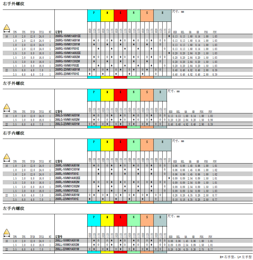 數控刀具批發、加工中心刀具、金屬加工刀具、外圓車刀、內孔車削、切斷刀、切槽刀、端面切槽刀、螺紋車刀、螺紋銑刀、方肩銑刀、面銑刀、高進給銑刀、銑槽、倒角銑削、U鉆、可轉位刀片鉆頭、可換頭鉆頭、硬質合金鉆頭、粗鏜刀具、精鏜刀具、立銑刀、絲錐、鉸刀廠價直銷。