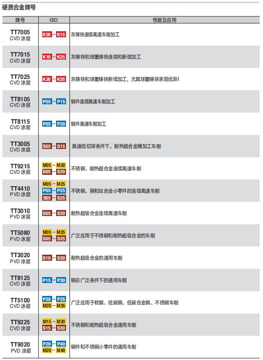 數控刀具批發、加工中心刀具、金屬加工刀具、外圓車刀、內孔車削、切斷刀、切槽刀、端面切槽刀、螺紋車刀、螺紋銑刀、方肩銑刀、面銑刀、高進給銑刀、銑槽、倒角銑削、U鉆、可轉位刀片鉆頭、可換頭鉆頭、硬質合金鉆頭、粗鏜刀具、精鏜刀具、立銑刀、絲錐、鉸刀廠價直銷。