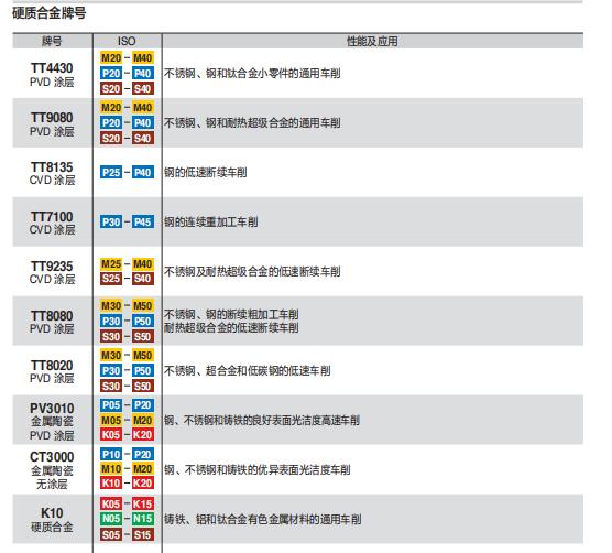 數控刀具批發、加工中心刀具、金屬加工刀具、外圓車刀、內孔車削、切斷刀、切槽刀、端面切槽刀、螺紋車刀、螺紋銑刀、方肩銑刀、面銑刀、高進給銑刀、銑槽、倒角銑削、U鉆、可轉位刀片鉆頭、可換頭鉆頭、硬質合金鉆頭、粗鏜刀具、精鏜刀具、立銑刀、絲錐、鉸刀廠價直銷。