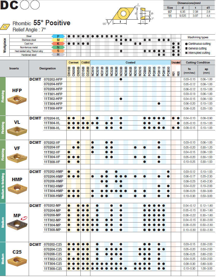 數(shù)控刀具批發(fā)、加工中心刀具、金屬加工刀具、外圓車刀、內孔車削、切斷刀、切槽刀、端面切槽刀、螺紋車刀、螺紋銑刀、方肩銑刀、面銑刀、高進給銑刀、銑槽、倒角銑削、U鉆、可轉位刀片鉆頭、可換頭鉆頭、硬質合金鉆頭、粗鏜刀具、精鏜刀具、立銑刀、絲錐、鉸刀廠價直銷。