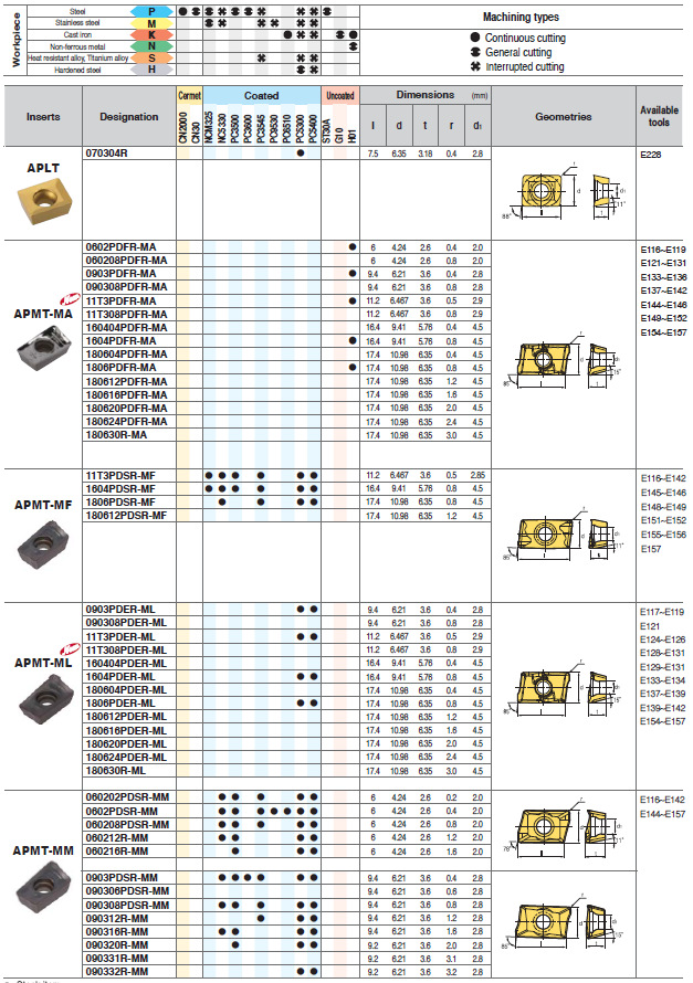 數(shù)控刀具批發(fā)、加工中心刀具、金屬加工刀具、外圓車刀、內(nèi)孔車削、切斷刀、切槽刀、端面切槽刀、螺紋車刀、螺紋銑刀、方肩銑刀、面銑刀、高進(jìn)給銑刀、銑槽、倒角銑削、U鉆、可轉(zhuǎn)位刀片鉆頭、可換頭鉆頭、硬質(zhì)合金鉆頭、粗鏜刀具、精鏜刀具、立銑刀、絲錐、鉸刀廠價(jià)直銷。