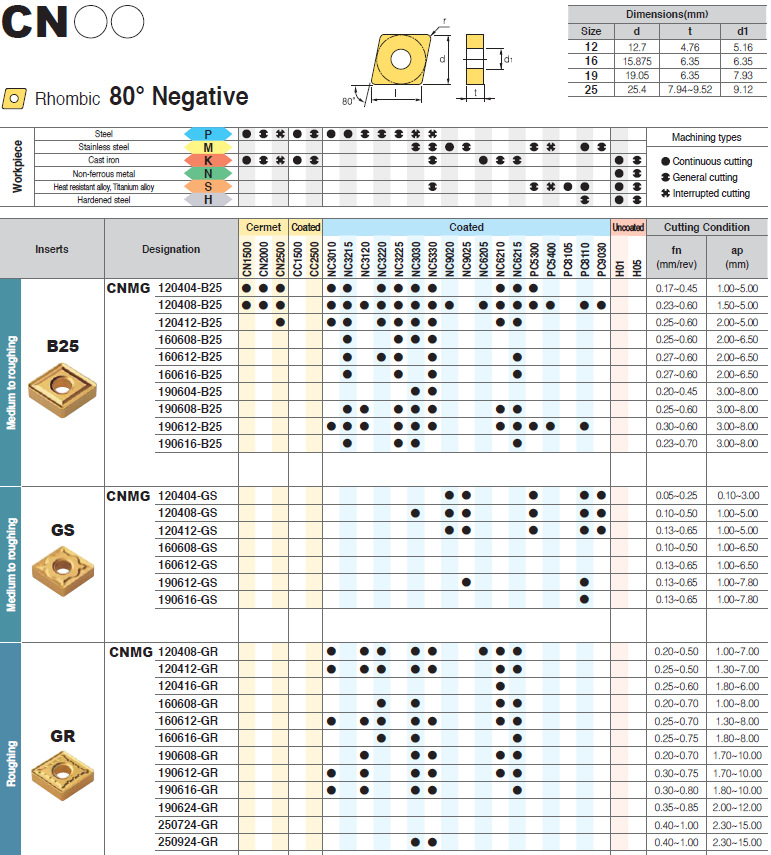 數控刀具批發、加工中心刀具、金屬加工刀具、外圓車刀、內孔車削、切斷刀、切槽刀、端面切槽刀、螺紋車刀、螺紋銑刀、方肩銑刀、面銑刀、高進給銑刀、銑槽、倒角銑削、U鉆、可轉位刀片鉆頭、可換頭鉆頭、硬質合金鉆頭、粗鏜刀具、精鏜刀具、立銑刀、絲錐、鉸刀廠價直銷。