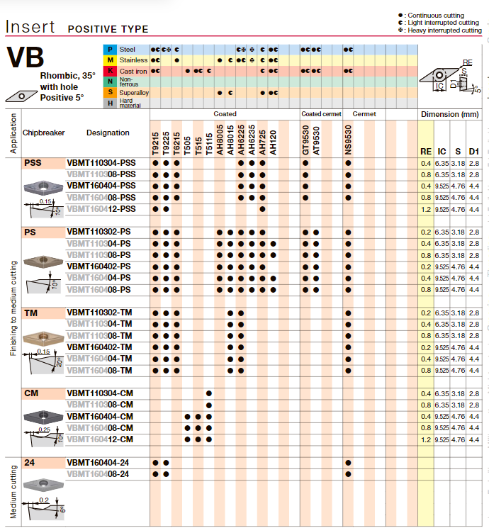 數控刀具批發、加工中心刀具、金屬加工刀具、外圓車刀、內孔車削、切斷刀、切槽刀、端面切槽刀、螺紋車刀、螺紋銑刀、方肩銑刀、面銑刀、高進給銑刀、銑槽、倒角銑削、U鉆、可轉位刀片鉆頭、可換頭鉆頭、硬質合金鉆頭、粗鏜刀具、精鏜刀具、立銑刀、絲錐、鉸刀廠價直銷。